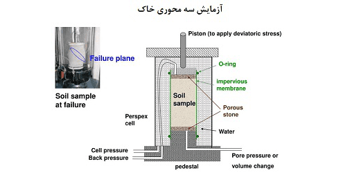 آزمایش برش سه محوری خاک