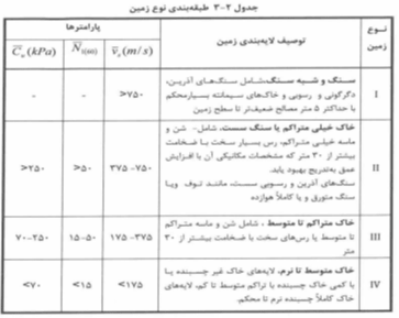 تفاوت تیپ خاک 2 و تیپ 3